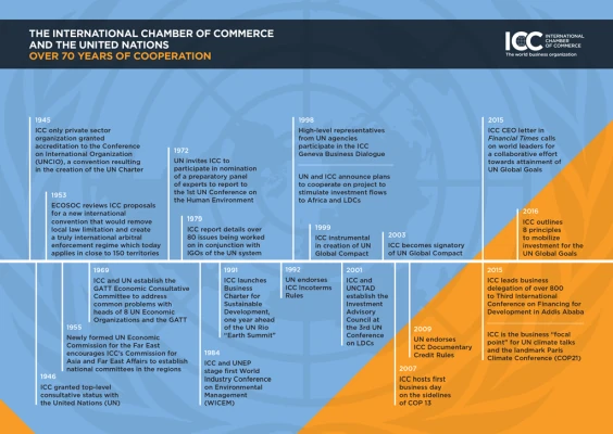 ICC و سازمان ملل متحد: مشاركت براي مردم، سياره و رفاه